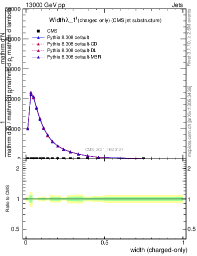 Plot of j.width.c in 13000 GeV pp collisions
