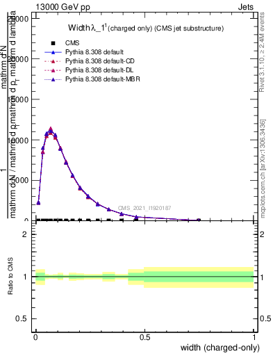 Plot of j.width.c in 13000 GeV pp collisions