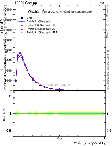 Plot of j.width.c in 13000 GeV pp collisions