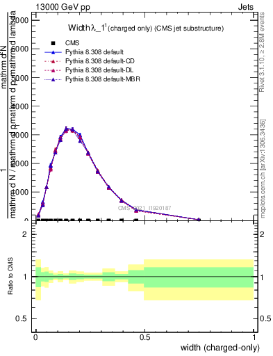 Plot of j.width.c in 13000 GeV pp collisions