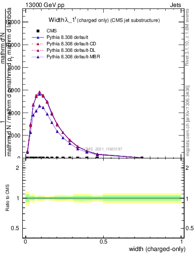 Plot of j.width.c in 13000 GeV pp collisions