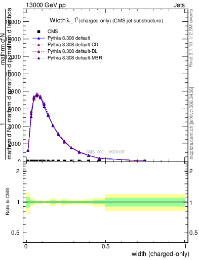 Plot of j.width.c in 13000 GeV pp collisions
