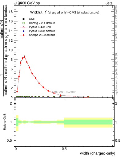 Plot of j.width.c in 13000 GeV pp collisions