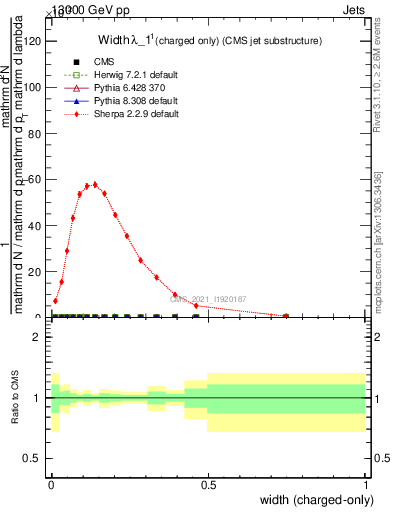 Plot of j.width.c in 13000 GeV pp collisions