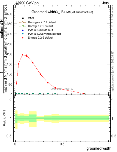 Plot of j.width.g in 13000 GeV pp collisions