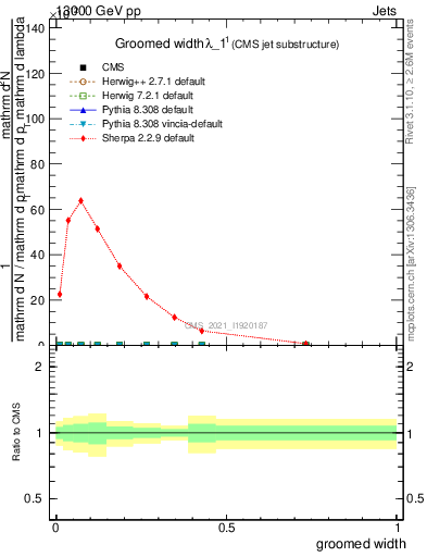 Plot of j.width.g in 13000 GeV pp collisions