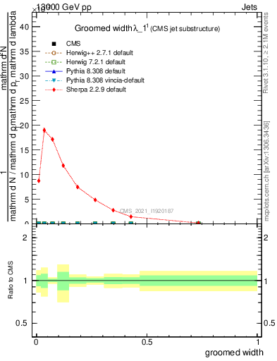 Plot of j.width.g in 13000 GeV pp collisions