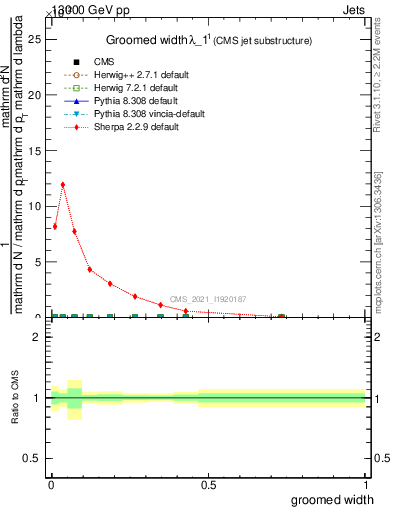 Plot of j.width.g in 13000 GeV pp collisions