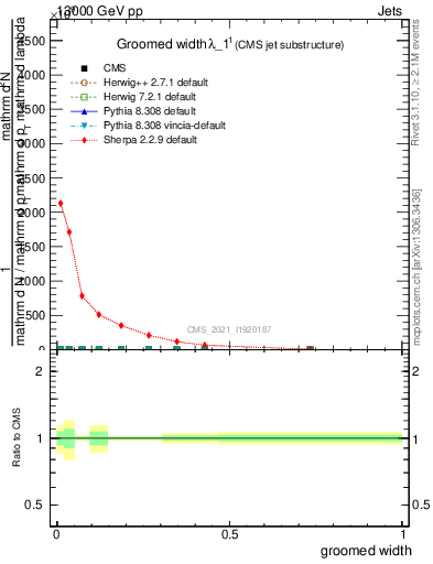 Plot of j.width.g in 13000 GeV pp collisions