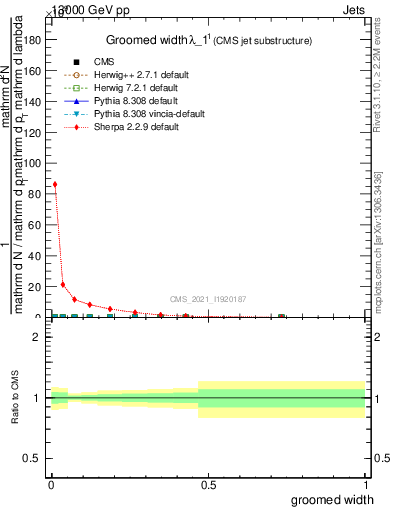 Plot of j.width.g in 13000 GeV pp collisions