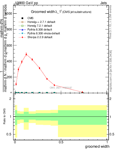 Plot of j.width.g in 13000 GeV pp collisions