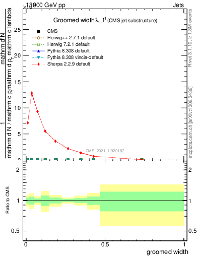 Plot of j.width.g in 13000 GeV pp collisions