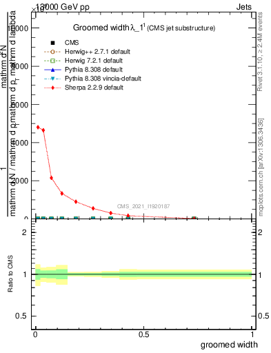 Plot of j.width.g in 13000 GeV pp collisions