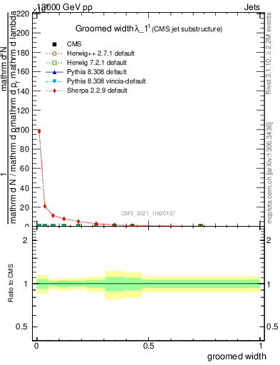 Plot of j.width.g in 13000 GeV pp collisions