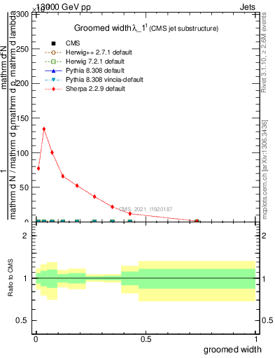 Plot of j.width.g in 13000 GeV pp collisions