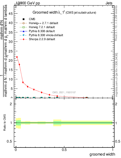 Plot of j.width.g in 13000 GeV pp collisions