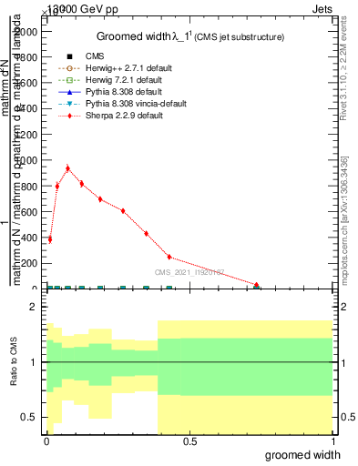 Plot of j.width.g in 13000 GeV pp collisions