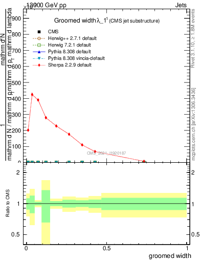 Plot of j.width.g in 13000 GeV pp collisions