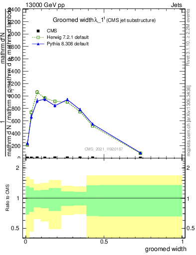 Plot of j.width.g in 13000 GeV pp collisions