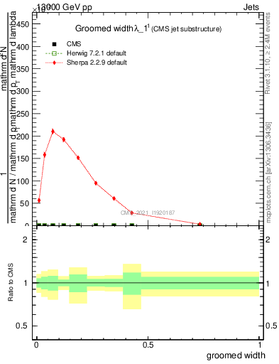 Plot of j.width.g in 13000 GeV pp collisions