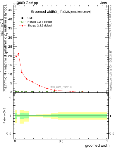 Plot of j.width.g in 13000 GeV pp collisions