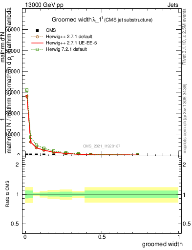 Plot of j.width.g in 13000 GeV pp collisions