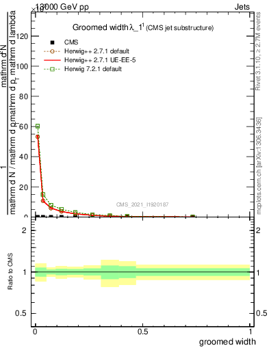 Plot of j.width.g in 13000 GeV pp collisions