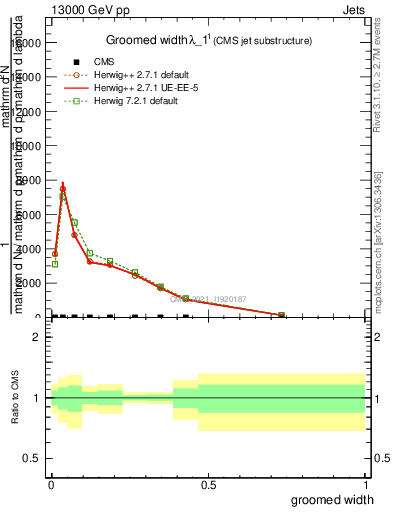 Plot of j.width.g in 13000 GeV pp collisions