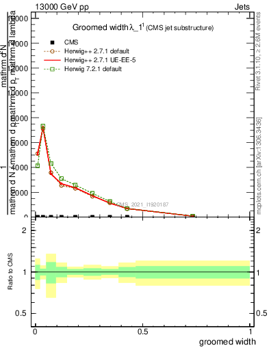 Plot of j.width.g in 13000 GeV pp collisions