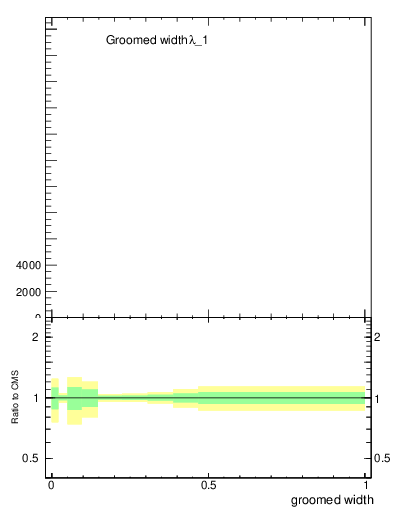 Plot of j.width.g in 13000 GeV pp collisions
