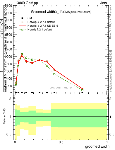 Plot of j.width.g in 13000 GeV pp collisions
