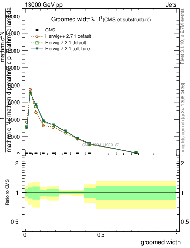 Plot of j.width.g in 13000 GeV pp collisions