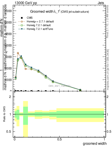 Plot of j.width.g in 13000 GeV pp collisions