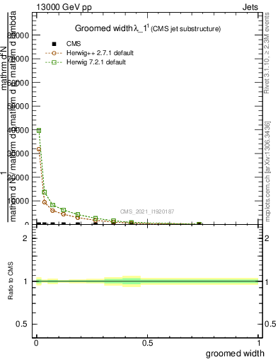 Plot of j.width.g in 13000 GeV pp collisions