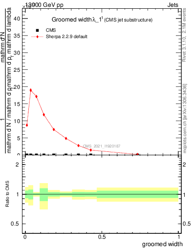 Plot of j.width.g in 13000 GeV pp collisions