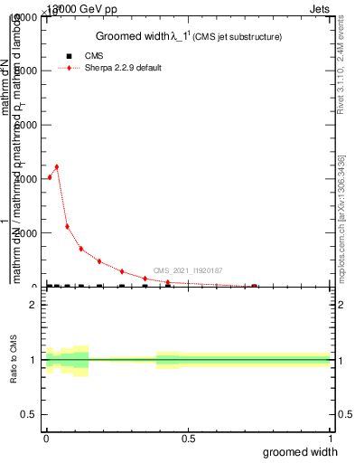 Plot of j.width.g in 13000 GeV pp collisions