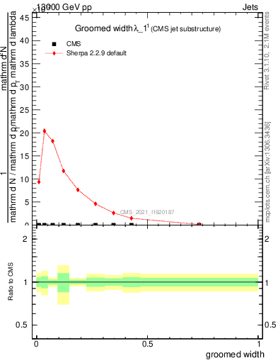 Plot of j.width.g in 13000 GeV pp collisions