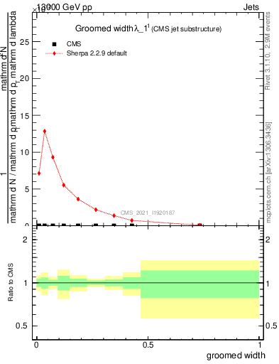 Plot of j.width.g in 13000 GeV pp collisions