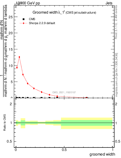 Plot of j.width.g in 13000 GeV pp collisions