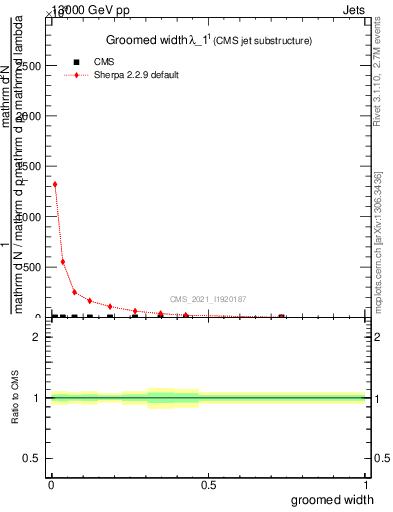 Plot of j.width.g in 13000 GeV pp collisions