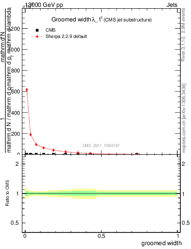 Plot of j.width.g in 13000 GeV pp collisions