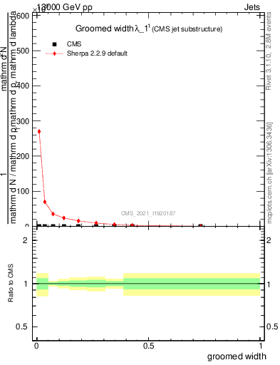 Plot of j.width.g in 13000 GeV pp collisions