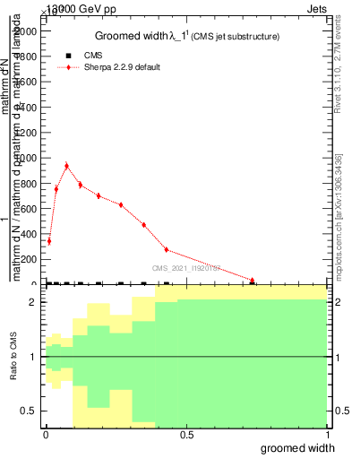 Plot of j.width.g in 13000 GeV pp collisions