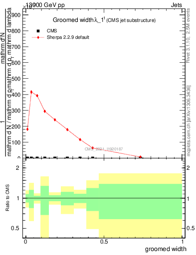 Plot of j.width.g in 13000 GeV pp collisions