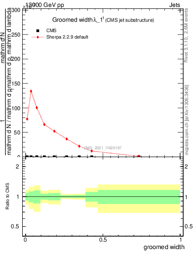 Plot of j.width.g in 13000 GeV pp collisions