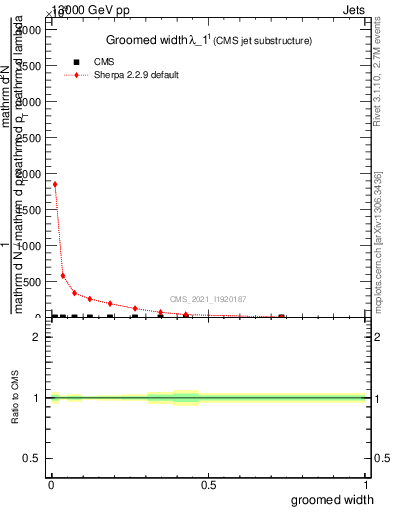 Plot of j.width.g in 13000 GeV pp collisions