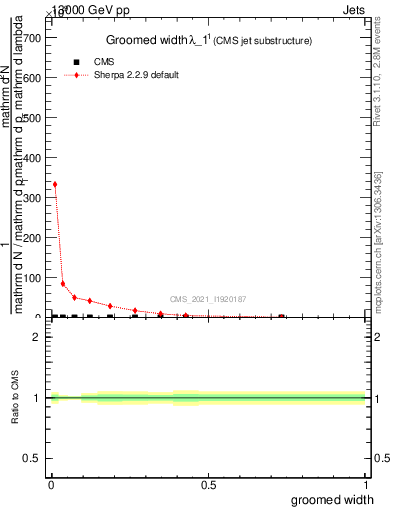 Plot of j.width.g in 13000 GeV pp collisions