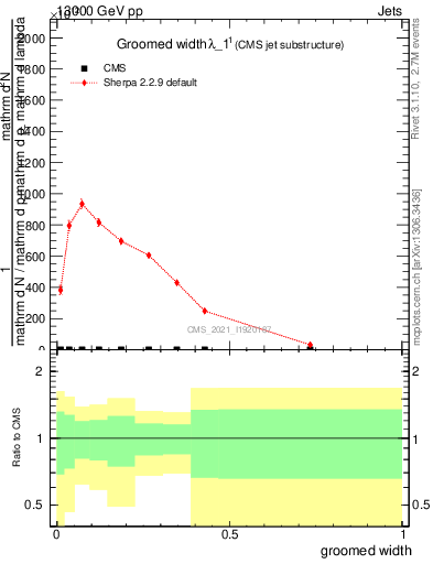 Plot of j.width.g in 13000 GeV pp collisions