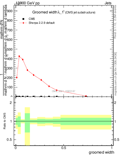 Plot of j.width.g in 13000 GeV pp collisions