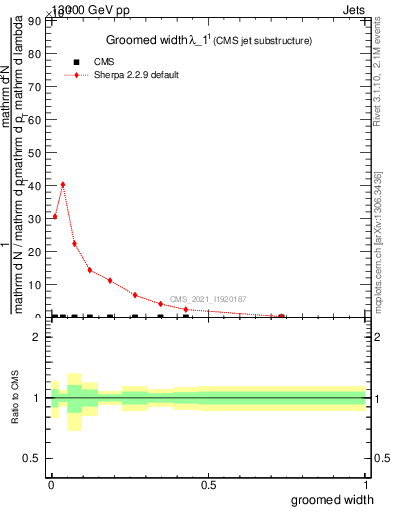Plot of j.width.g in 13000 GeV pp collisions